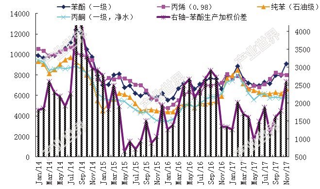 苯酚產業鏈價格及價差（苯酚、丙烯、純苯、丙酮）